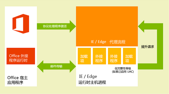 Windows 桌面和平板电脑客户端上的 Office 外接程序运行时环境示意图。