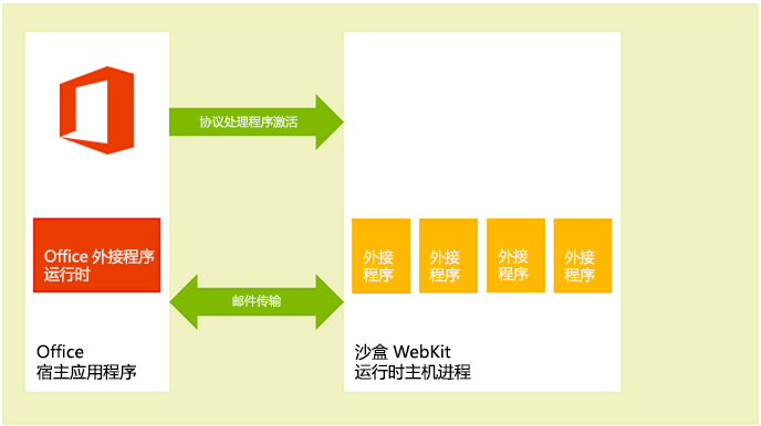 macOS 桌面客户端上的 Office 外接程序运行时环境示意图。