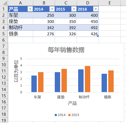 Excel 中具有轴显示单位的图表。