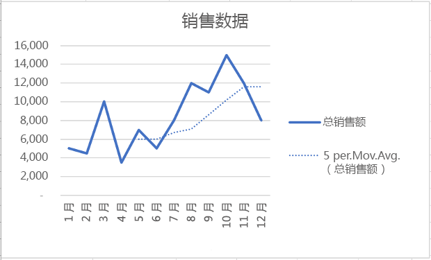 Excel 中具有移动平均趋势线的图表。