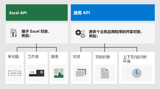 Excel JS API 和公共 API 之间的差异。