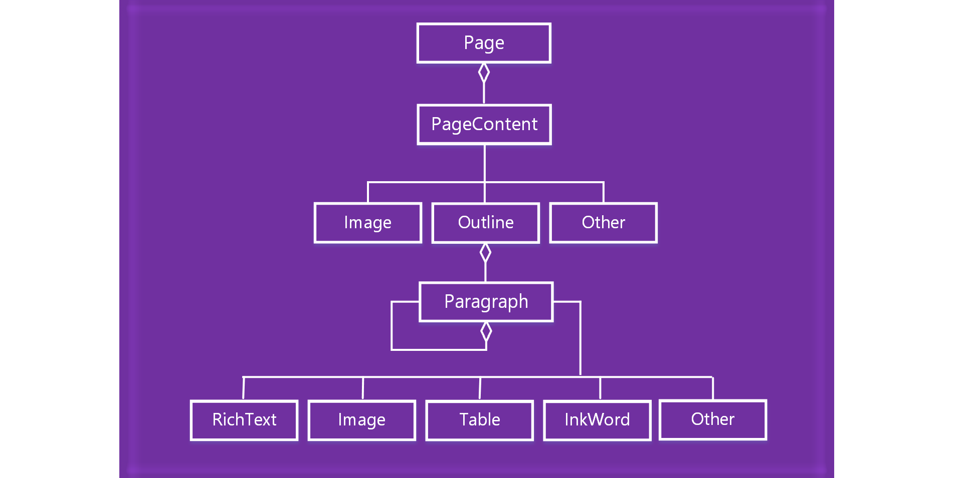 OneNote 页面对象模型关系图。