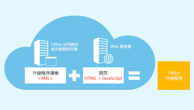 Office 加载项包含清单和网页。