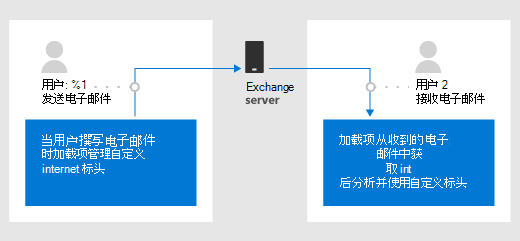 Internet 标头示意图。文本：用户 1 发送电子邮件。加载项在用户撰写电子邮件时管理自定义 Internet 标头。用户 2 收到电子邮件。加载项从收到的电子邮件获取 Internet 标头，然后分析和使用自定义标头。