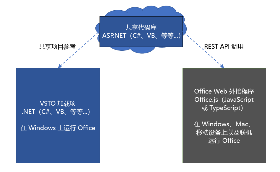 使用共享代码库的 VSTO 加载项和 Office 加载项的关系图。