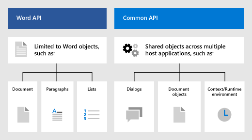 Word JS API 和通用 API 之间的差异。