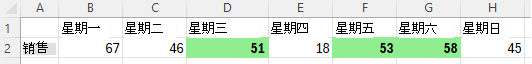 销售表的行。高于左侧的值具有绿色填充和粗体字体。