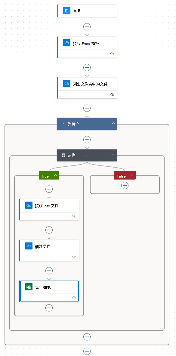 已完成流的关系图，其中显示了每个控件的前面有三个步骤，每个控件的 内有一个条件控件，在条件的真实路径下显示三个步骤。