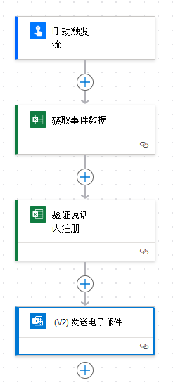 显示四个步骤的已完成流的示意图。