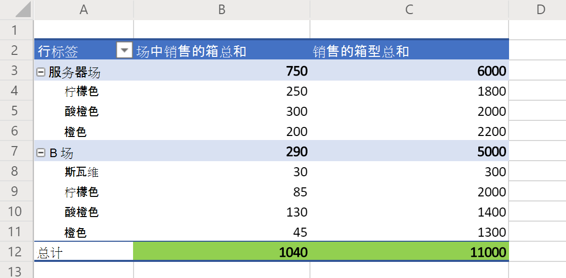 显示水果销售额的数据透视表，其中“总计”行突出显示为绿色。