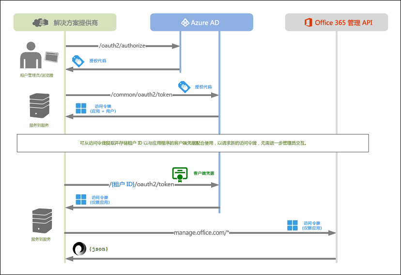 管理 API 入门 - 授权流