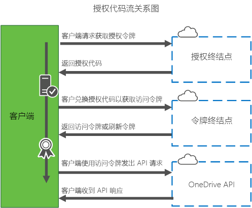 授权代码流关系图