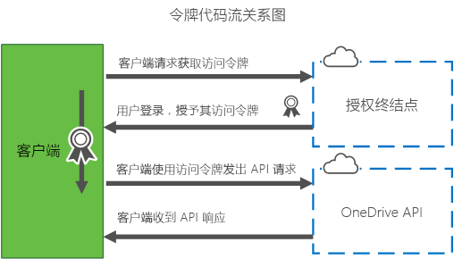 令牌流关系图