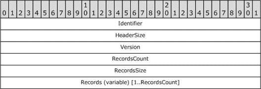 PidTagScheduleInfoAppointmentTombstone Property structure. Identifier field, HeaderSize field, Version field, RecordsCount, RecordsSize field, Records array of Record structures.