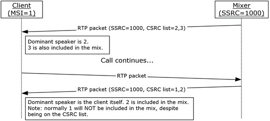 Message exchange for dominant speaker notifications