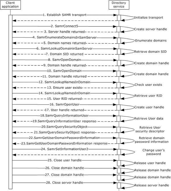 Message flow for changing a user account's password