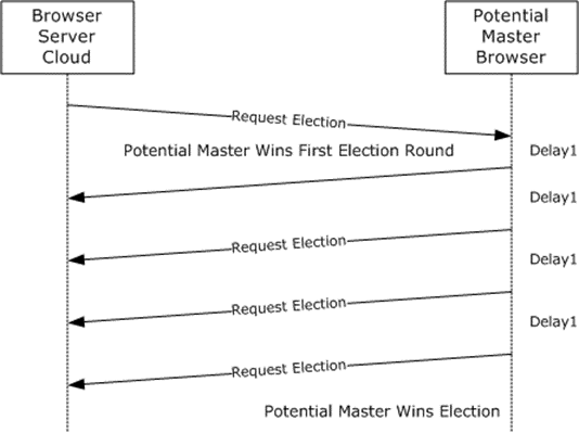 A browser server wins the first election round and the election