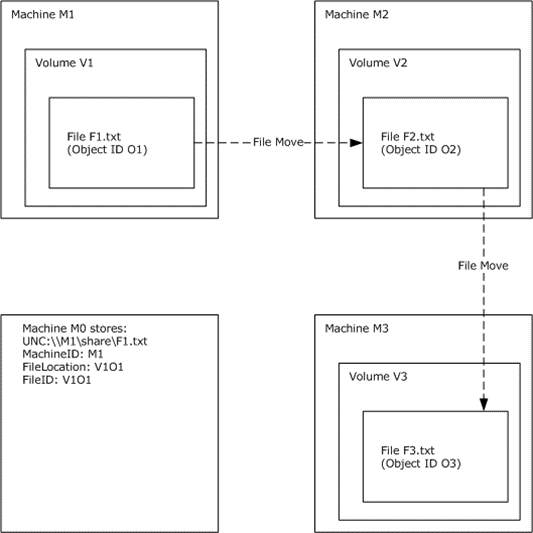 Distributed Link Tracking (DLT) process