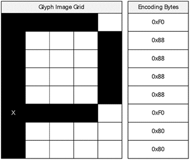 Decoded glyph bytes for "p" character