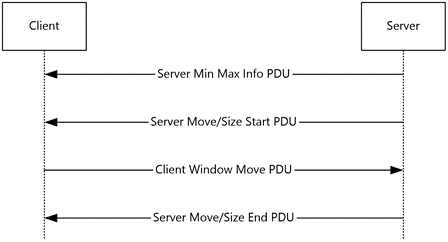 RAIL local move/resize operation