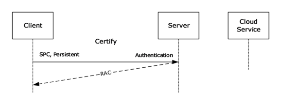 Certify message sequence