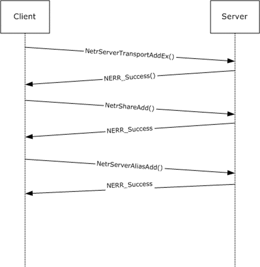 Message sequence for adding a scoped share with an alias to a server