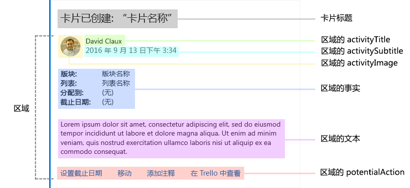 说明示例 Trello 卡片组成部分的关系图。