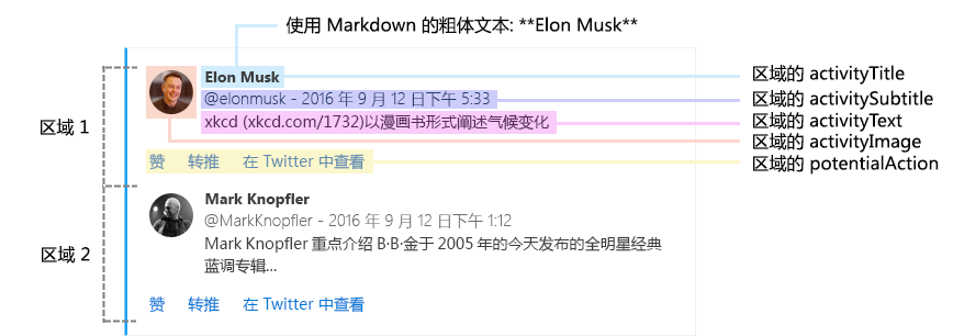 说明示例 Twitter 摘要卡片组成部分的关系图。