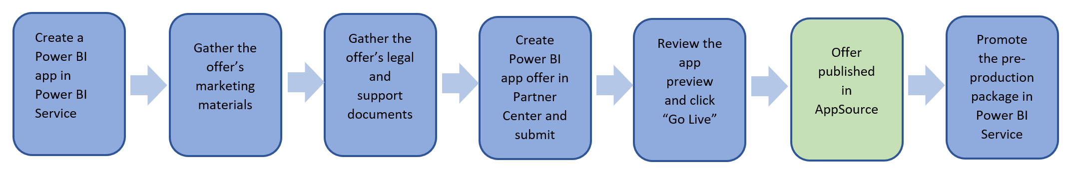 发布 Power BI 应用产品/服务的步骤概述。