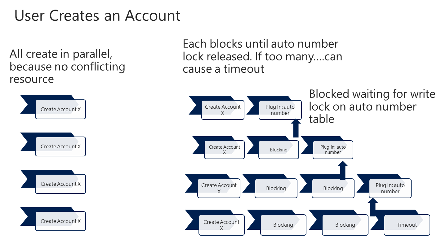 blocking example.