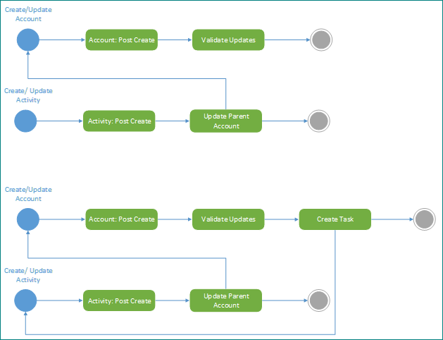 Diagram related actions.