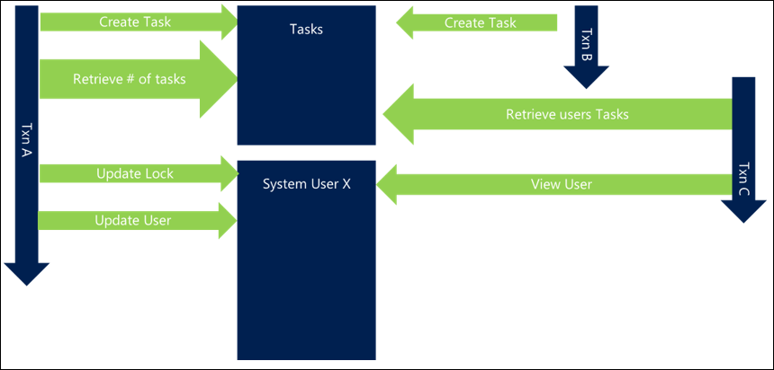 Problem example showing unnecessary updates.