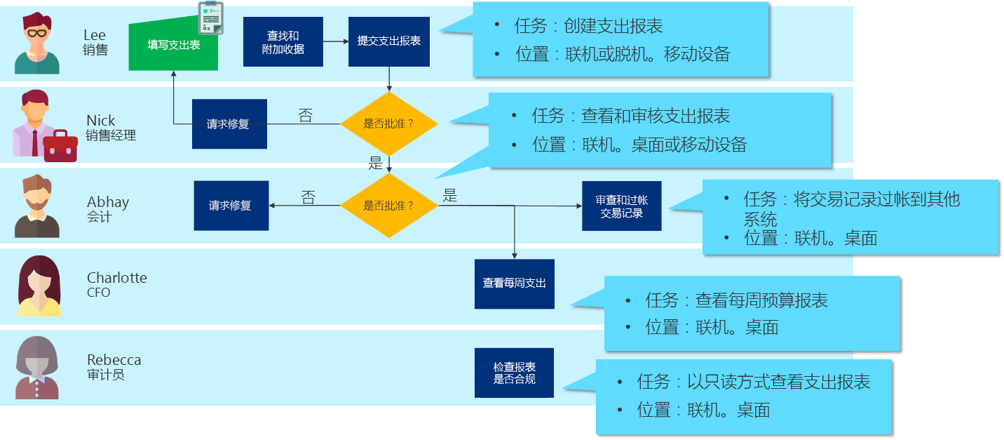 业务流程每个步骤的任务。