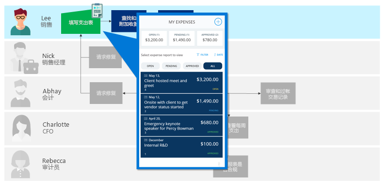 用于支出报表创建的画布应用。