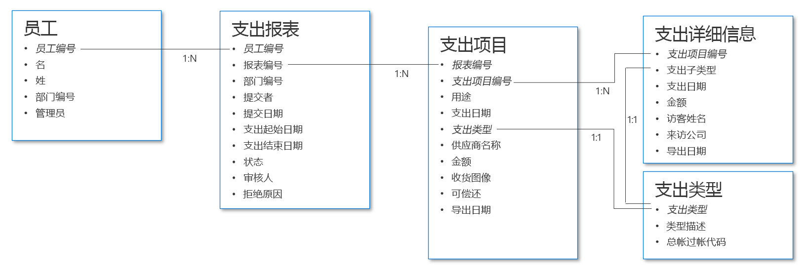 支出报告数据结构示例。