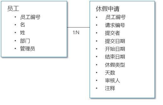 休息时间审批请求数据结构示例。