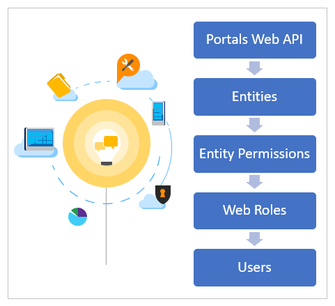 门户 Web API 安全性。