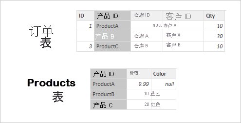 Orders 表和 Products 表的屏幕截图。