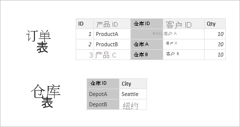 Orders 表和 Depots 表的屏幕截图。