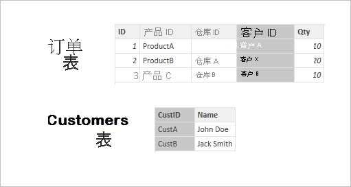 Orders 表和 Customers 表的屏幕截图。