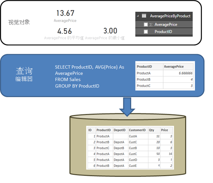 关系图，显示 Power Query 编辑器中定义的查询，该查询按产品 ID 返回平均价格。