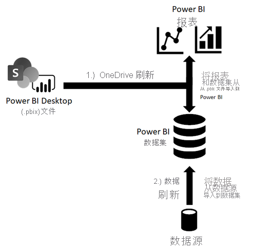 OneDrive 刷新图