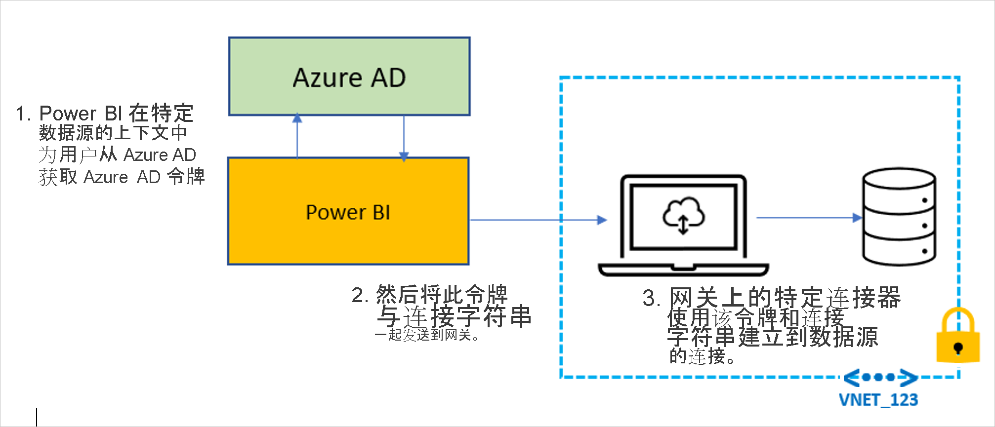 此图显示了Microsoft Entra 令牌建立与数据源的连接所需的路径。