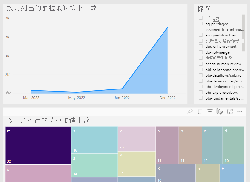 Screenshot of the pull requests chart for a single user.