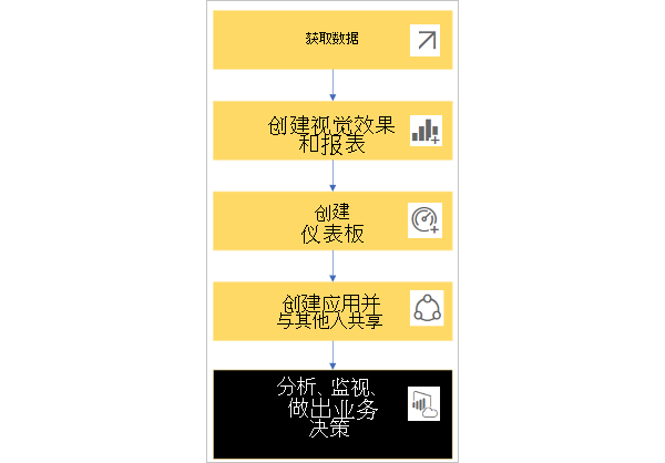 基本 Power BI 工作流图表。