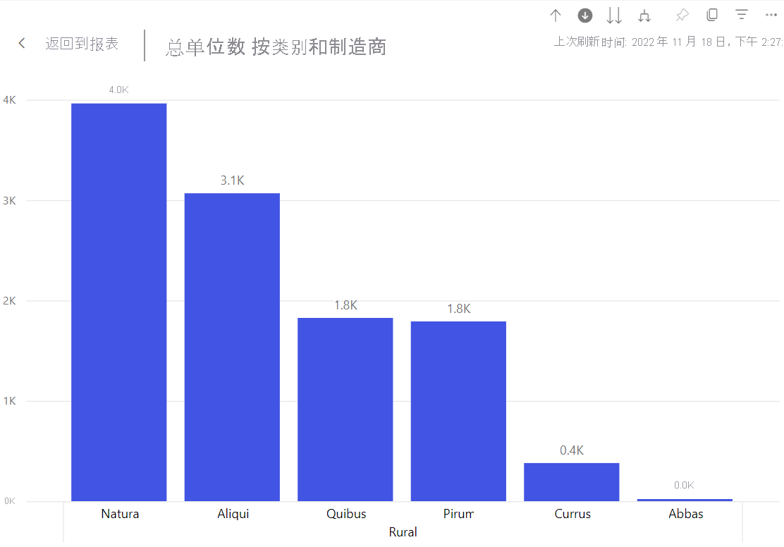 屏幕截图为显示农村制造商的条形图。