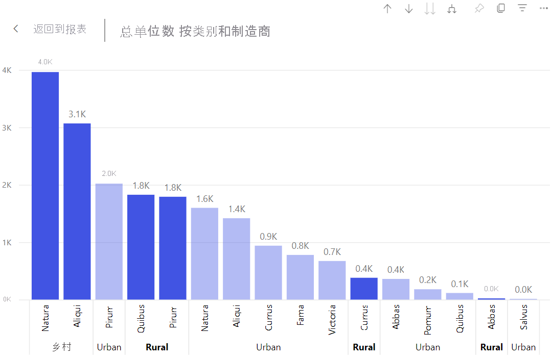 屏幕截图显示“类别”和“制造商”级别。突出显示农村数据。