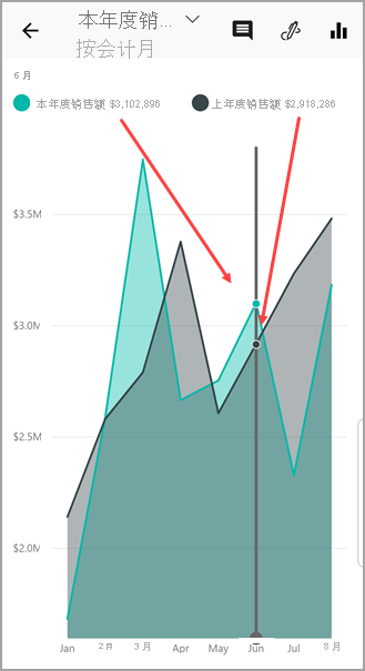 Screenshot of a line chart, showing the selected value for This Year Sales and Last Year Sales.