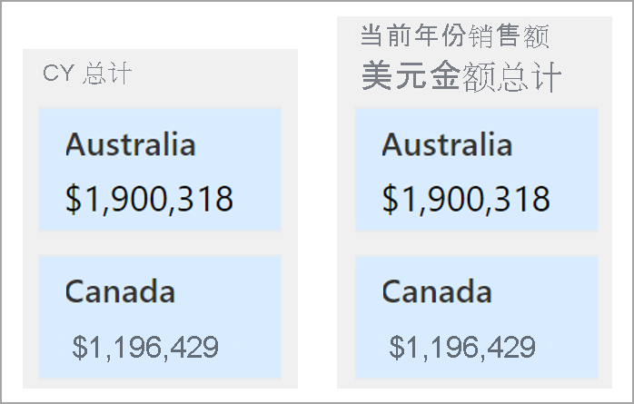 两个示例标题的屏幕截图：模糊的“CY 总计”和更清晰的“当前年度销售额美元总计”。