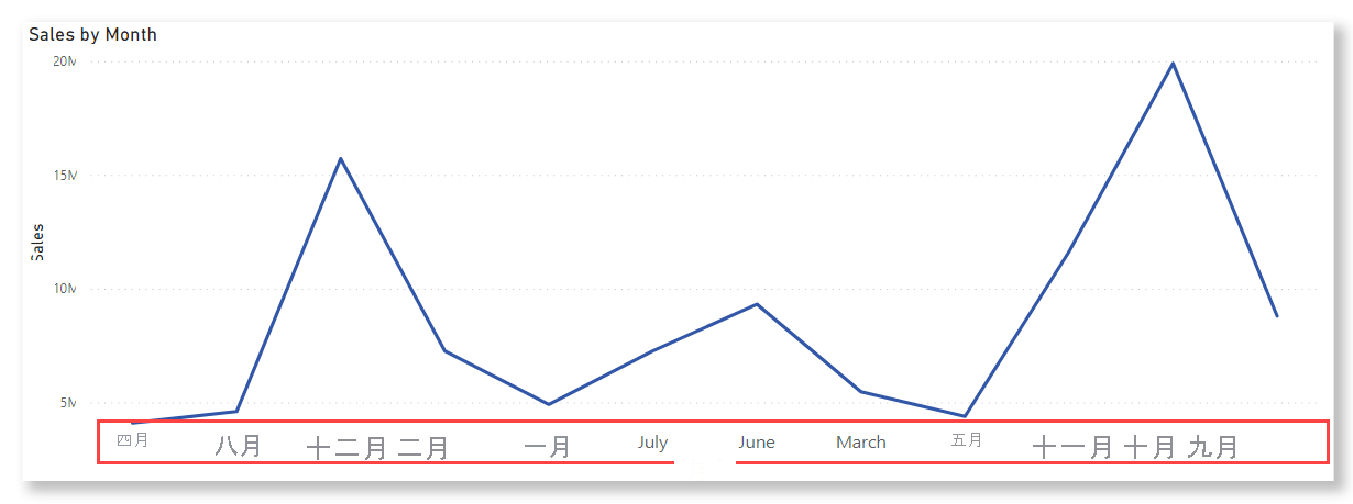 Screenshot of a line chart in Power BI Desktop with the months sorted alphabetically.